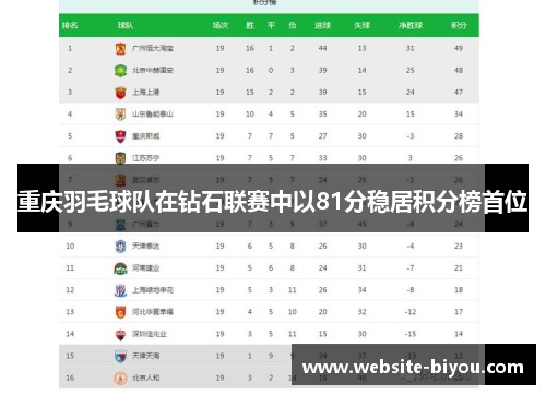 重庆羽毛球队在钻石联赛中以81分稳居积分榜首位